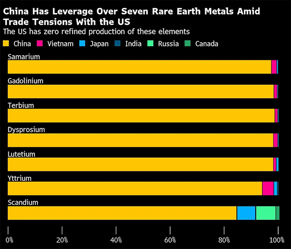 中国主导全球稀土供应链。 彭博社制图