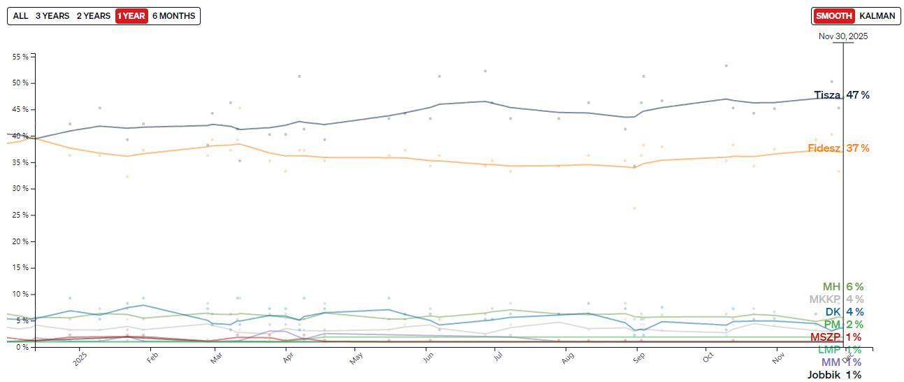 匈牙利主要政党民调,政客欧洲版网站显示,11月底Tisza党支持率超过欧尔班所在的青年党10个百分点 Politico欧洲版