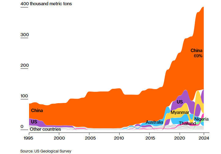 多项数据显示,中国在稀土开采生产中占据主导地位。彭博社制图