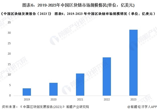 图表6:2019-2023年中国区块链市场规模情况(单位:亿美元)
