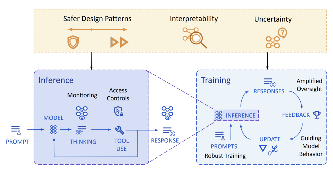 2030年AGI到来?谷歌DeepMind写了份“人类自保指南”