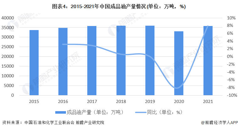 图表4:2015-2021年中国成品油产量情况(单位:万吨,%)