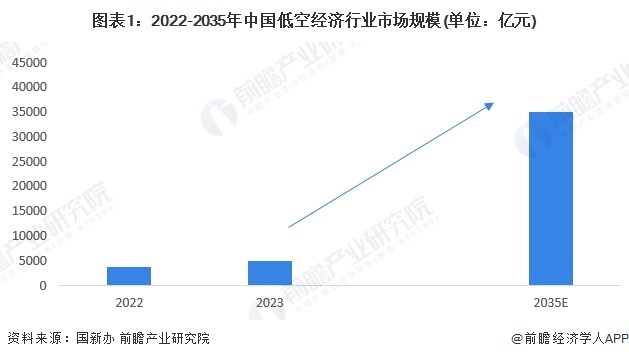 图表1:2022-2035年中国低空经济行业市场规模(单位:亿元)
