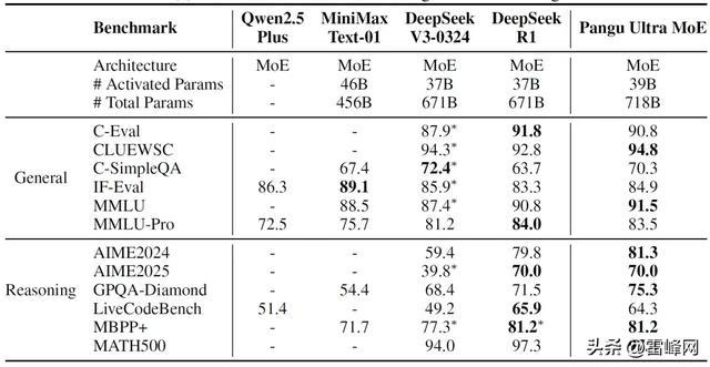 华为盘古Ultra准万亿MoE模型:业界一流,源自昇腾原生的长稳训练