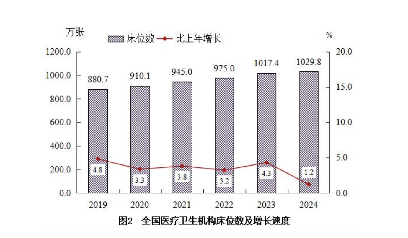 图片来源:2024年我国卫生健康事业发展统计公报