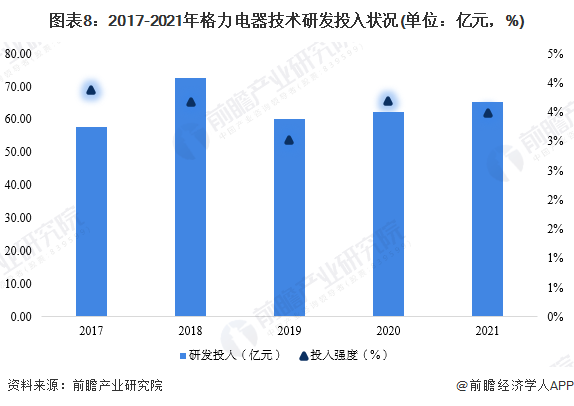 图表8:2017-2021年格力电器技术研发投入状况(单位:亿元,%)
