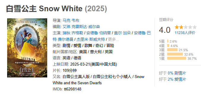 《白雪公主》真人版电影在豆瓣仅获得4分