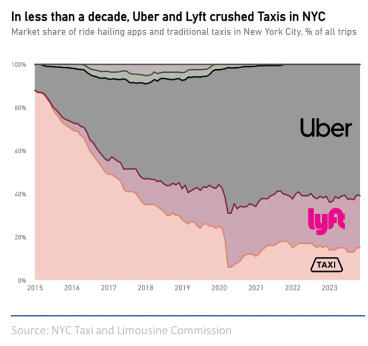 Uber的担忧:自动驾驶真能杀死“美版滴滴”么