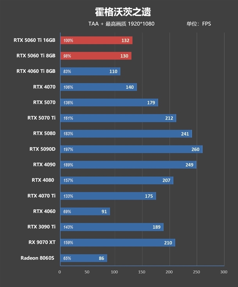 Blackwell的甜点来了!NVIDIA RTX 5060 Ti首发评测:8GB疯狂爆显存 16GB正好