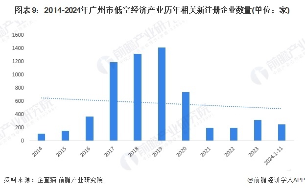 图表9:2014-2024年广州市低空经济产业历年相关新注册企业数量(单位:家)