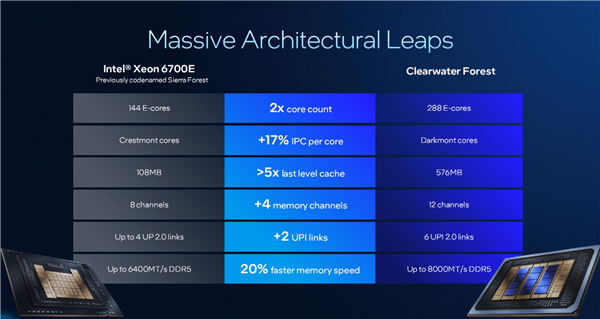 Intel公开新一代至强6+：18A工艺成就288核心、864MB海量缓存