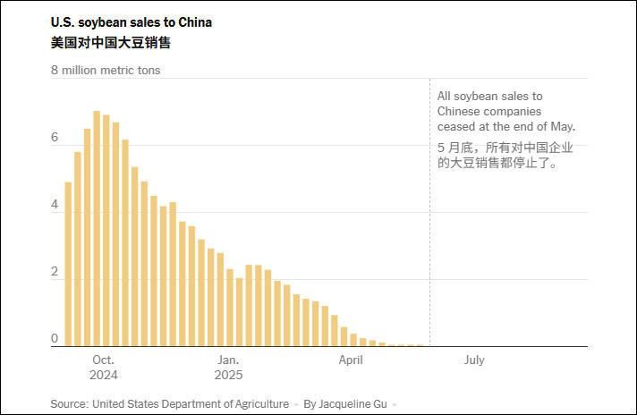美国对中国的大豆销售变化情况 美国《纽约时报》制图