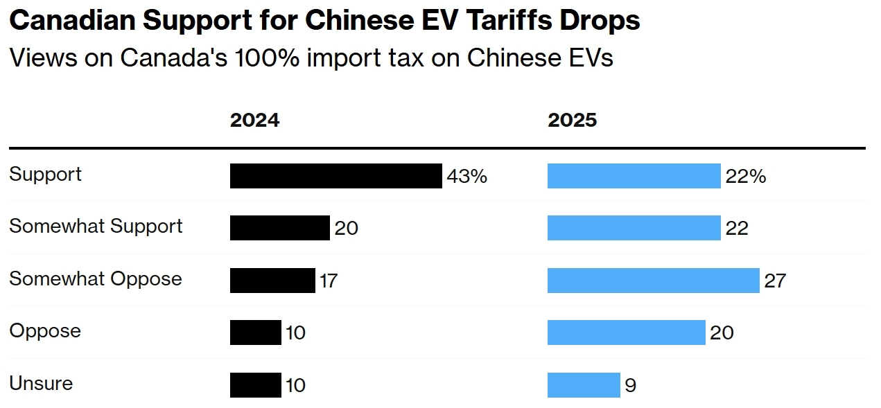 纳诺斯研究公司的最新民调结果。彭博社制图