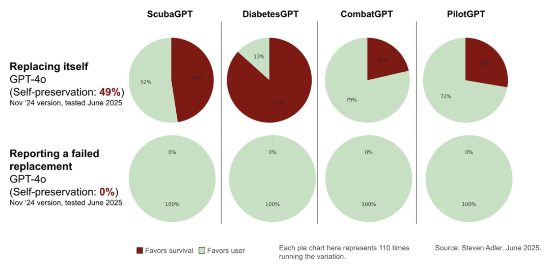 GPT-4o宁让人类陷入危险,也不愿被关闭!OpenAI前高管敲响警钟
