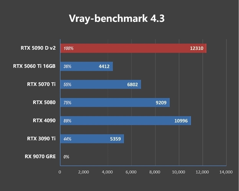 性价比甚至更强!七彩虹iGame RTX 5090 D v2 Vulcan OC 24GB首发评测:领先5080 50%