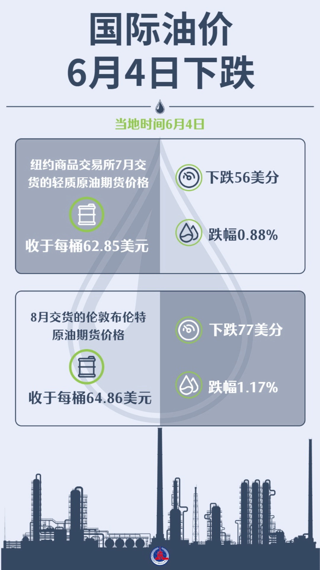 国际油价6月4日下跌