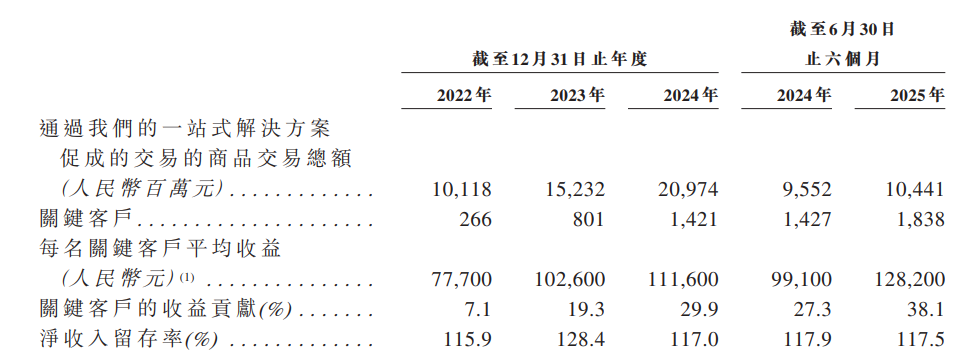 关键客户平均年收入.png