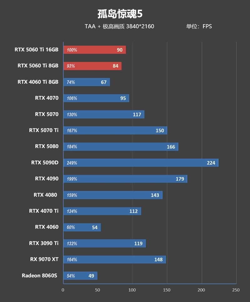 Blackwell的甜点来了!NVIDIA RTX 5060 Ti首发评测:8GB疯狂爆显存 16GB正好