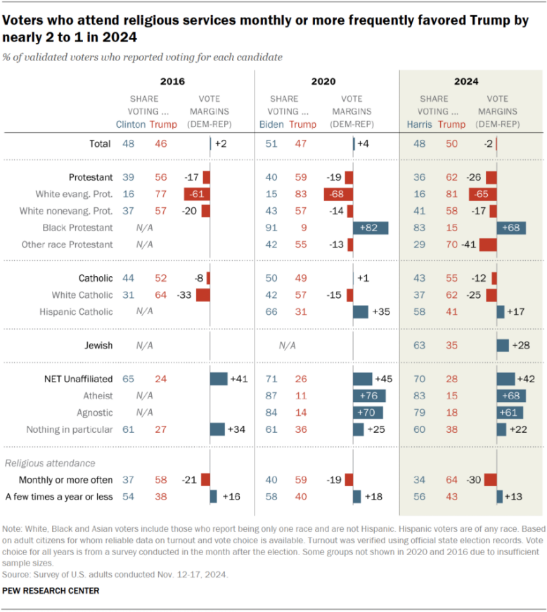 图为皮尤研究中心针对美国2024年总统大选中不同宗教群体的投票偏好调查。图片来源:Pew Research Center
