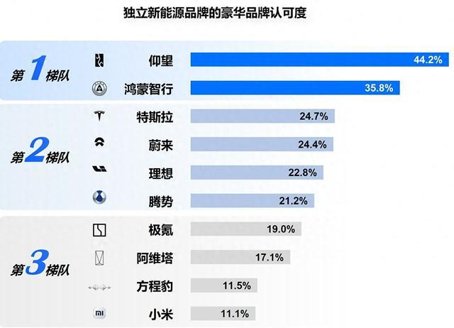 用户豪车品牌招供度排名榜，鸿蒙智行第二，小米倒数第一