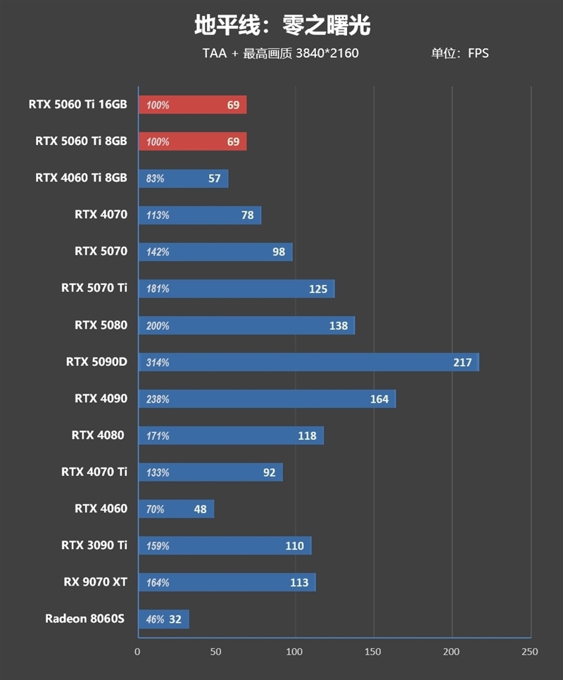 Blackwell的甜点来了!NVIDIA RTX 5060 Ti首发评测:8GB疯狂爆显存 16GB正好