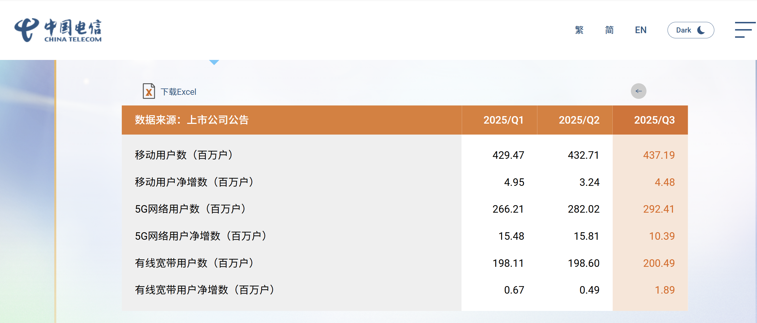 中国电信的用户数信息