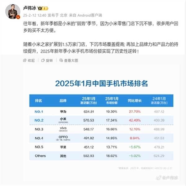 1月份国内手机阛阓变天了：小米手机份额已毕历史性逆转