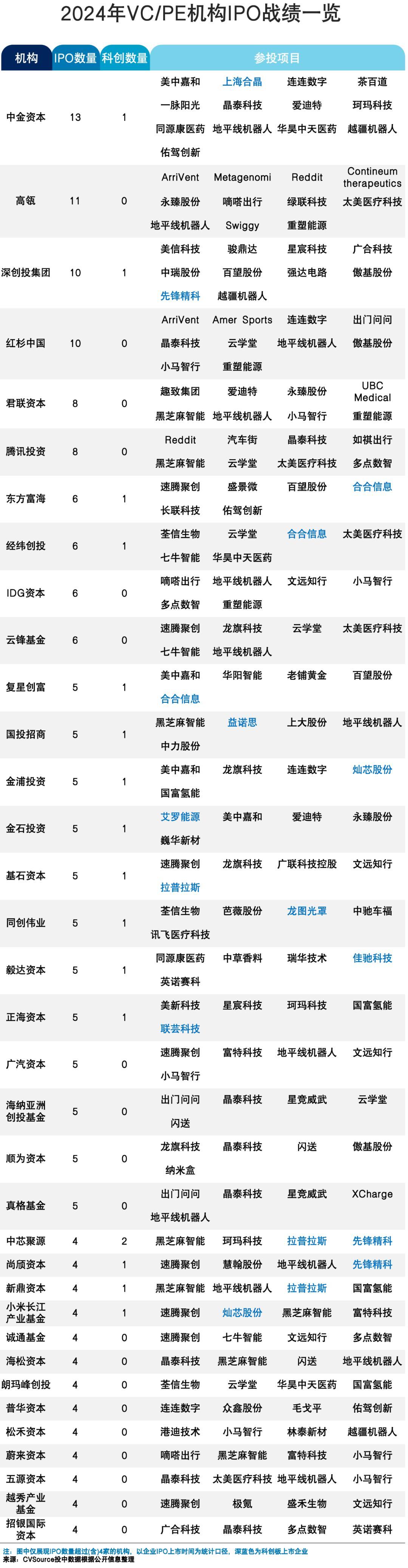 2024年度IPO报告：机构渗透率连续两年回落，美股IPO数量创十年新高
