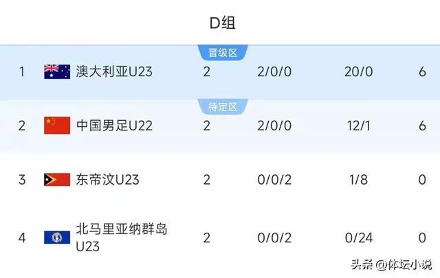 U23亚洲杯预选赛最新战报：中国男足10球大胜暂列小组次席