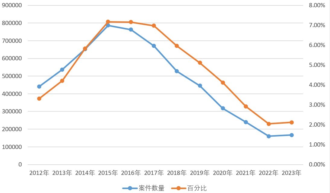 公安机关查处毒品违法活动案件数量及百分比 数据来源:国家统计局