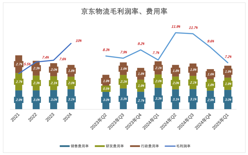 刘强东的底牌藏不住了