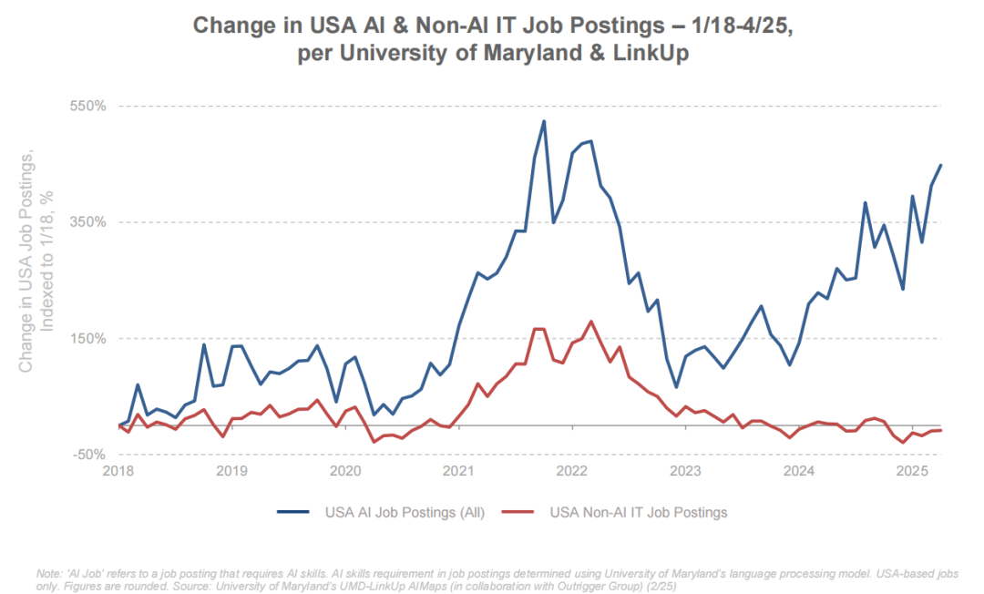 互联网女皇 AI 报告全解读:AI 劳动力暴涨 400%,这些人面临最大职业危机