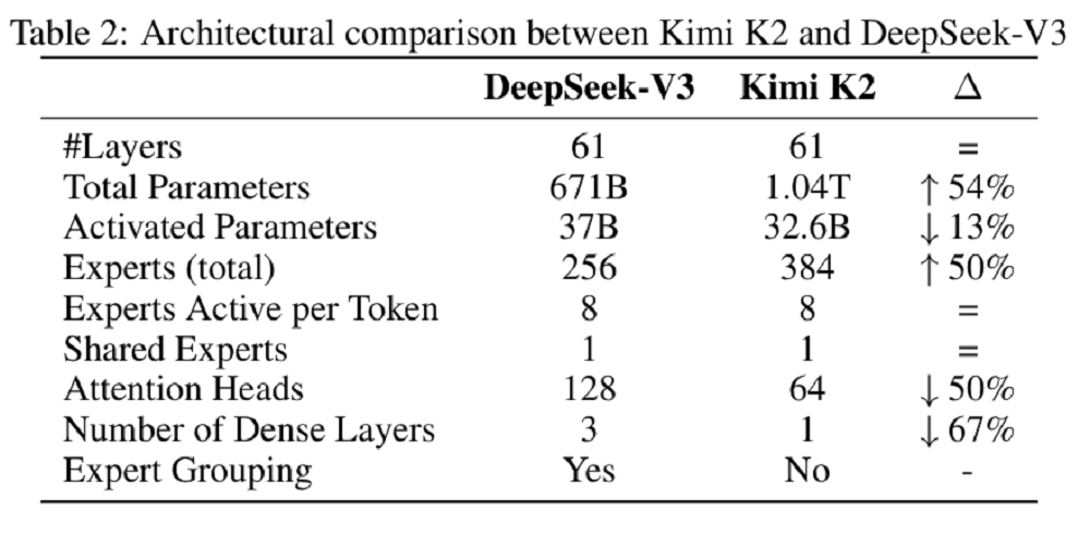 杨植麟合写的技术报告来了!Kimi K2也是作者,还拿了24项开源SOTA