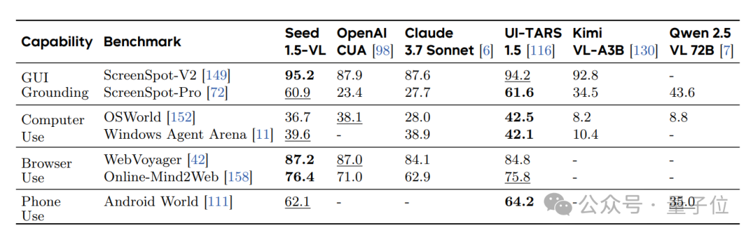 看图猜位置不输o3!字节发布Seed1.5-VL多模态推理模型,在60个主流基准测试中拿下38项第一