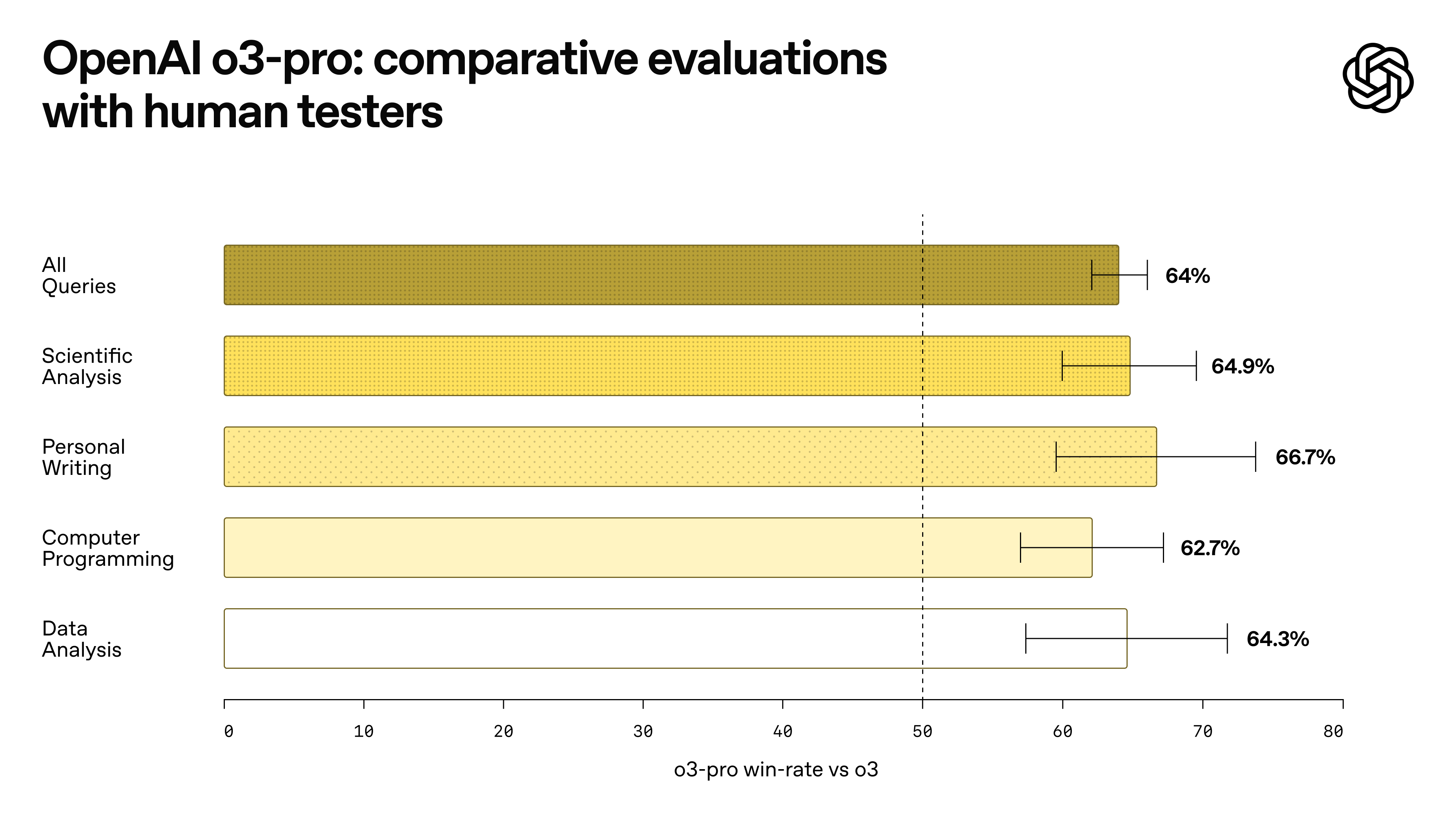 刚刚,OpenAI 发布 o3-pro,开源模型推迟,奥特曼发长文:温和的奇点