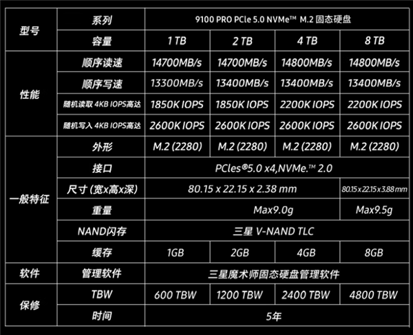 6399元!三星9100 PRO 8TB国行版开售:14.8GB/s全球最快消费级SSD