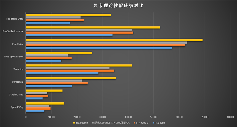 影驰GeForce RTX 5080圣刃OC显卡评测:小尺寸高性能 高端玩家完美之选
