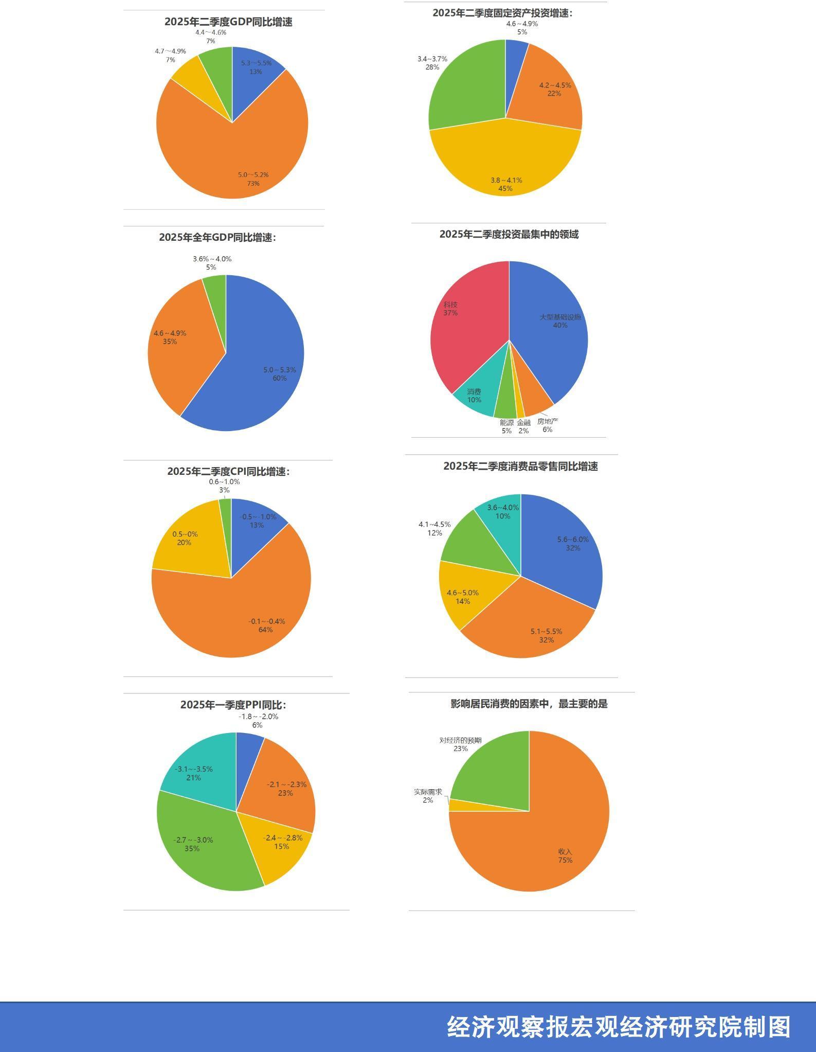 经观季度调查|2025年二季度经济学人问卷调查： 兼顾“稳增长”与“防风险” 地方财税和汇率稳定是关键