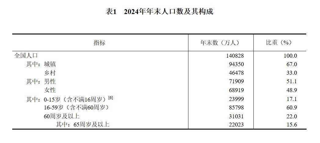 到2024年末,我国老龄化程度进一步加深,60周岁及以上人口已占总人口的22%,65周岁及以上人口已占总人口的15.6%。