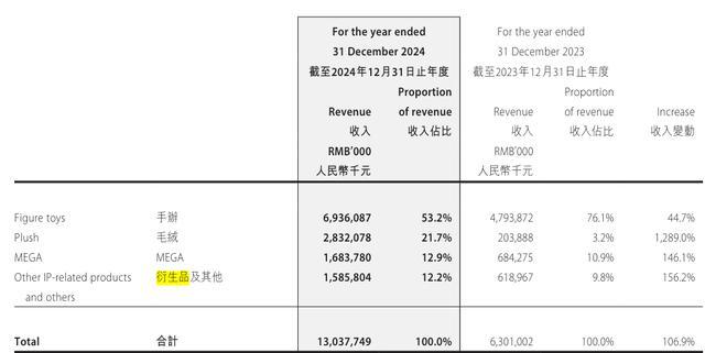 图片来源：泡泡玛特财报