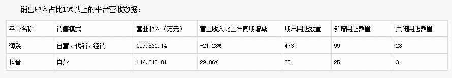 淘品牌现状:脱“淘”者在新渠道爆发,固守者业绩连年下滑