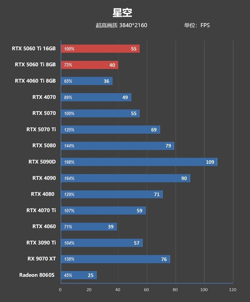 Blackwell的甜点来了!NVIDIA RTX 5060 Ti首发评测:8GB疯狂爆显存 16GB正好