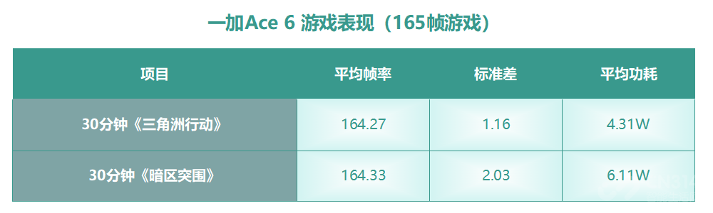 一加Ace 6首测:终于补齐前代所有短板!