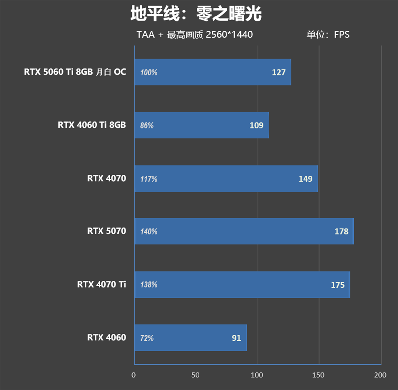 一眼看去就与众不同!索泰 RTX 5060 Ti 8GB 月白 OC评测:超频有点小惊喜