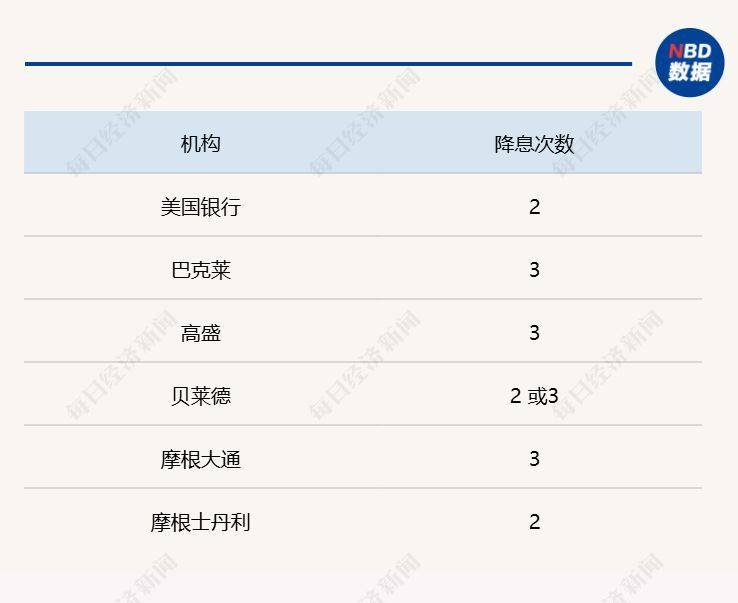 机构对美联储今年降息次数的预测