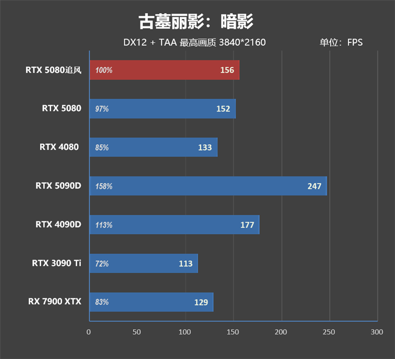 超频340MHz轻轻松松!耕升RTX 5080追风OC评测:超频后性能追平RTX 4090D