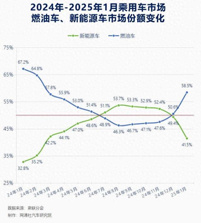 已连续5个月下滑，新能源车渗透率跌至41.5%