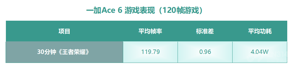 一加Ace 6首测:终于补齐前代所有短板!