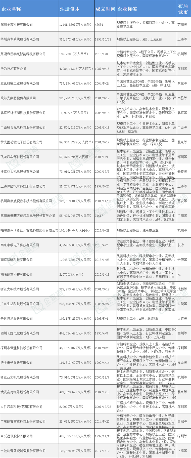 国内毫米波雷达产业龙头企业