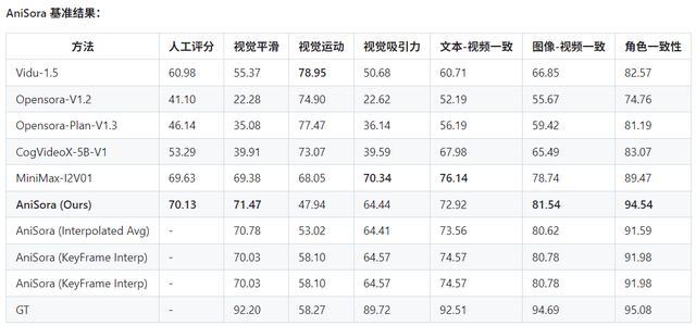 B站团队开源动漫视频生成模型AniSora,一键创建不同风格片段